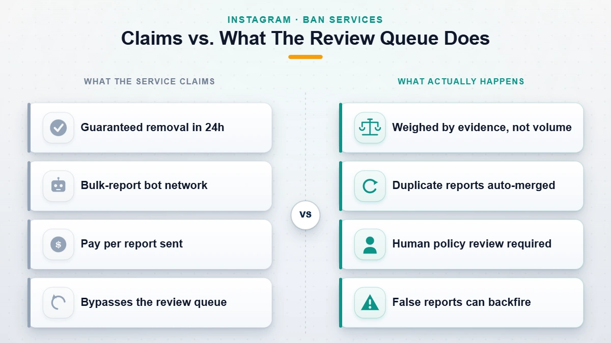 Side-by-side comparison of what an Instagram banning service claims versus what Instagram's report review actually does.
