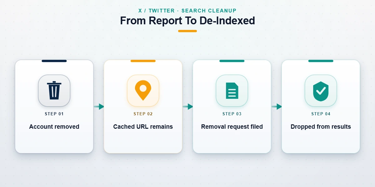 Flow diagram showing how a twitter ban service de-indexes removed X content from Google search after a takedown.
