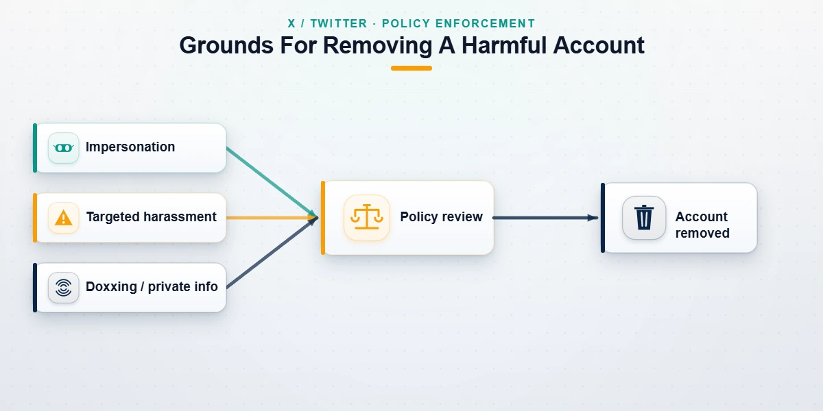 Diagram mapping the policy grounds an x ban service relies on: impersonation, harassment, and doxxing removals.